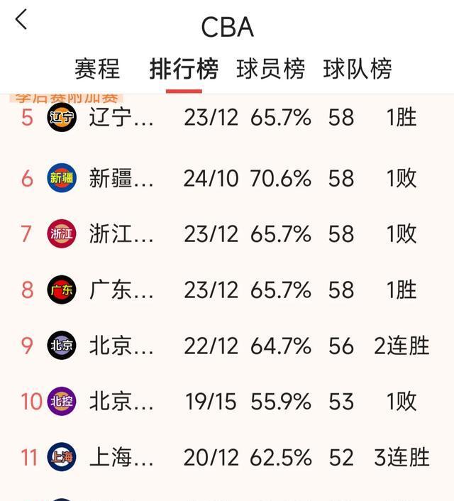 包含上海男篮轻松击败辽宁，继续领跑积分榜的词条
