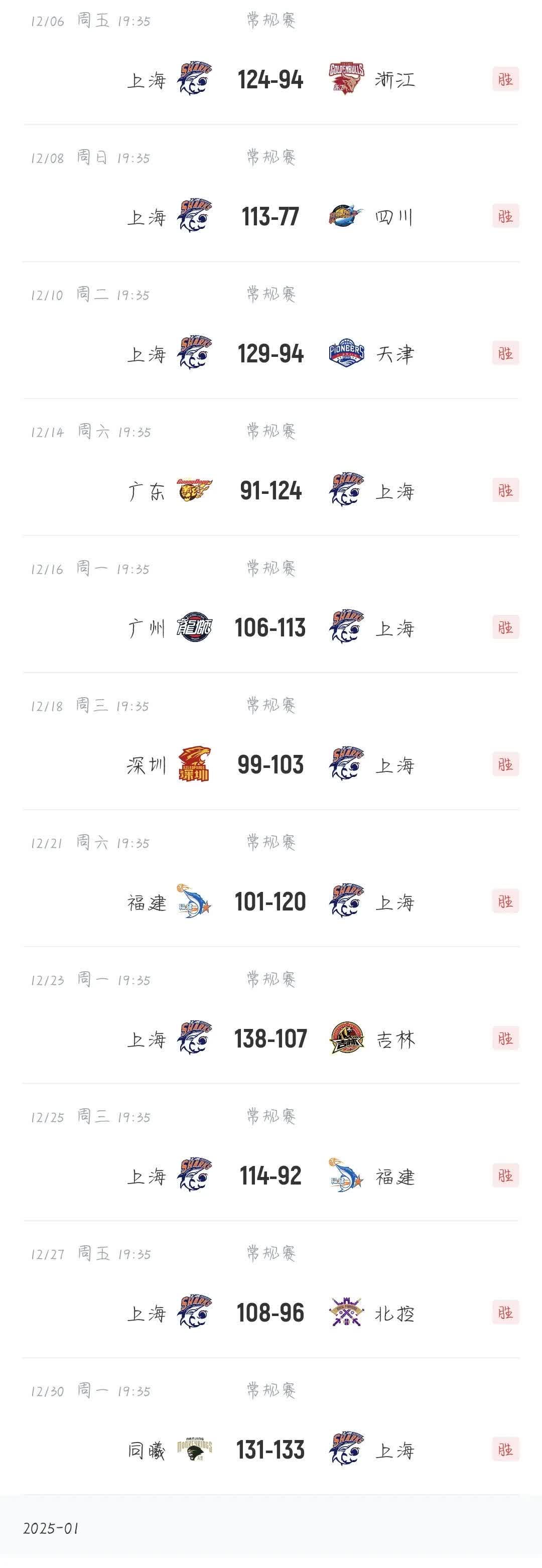 包含上海男篮轻松击败辽宁，继续领跑积分榜的词条